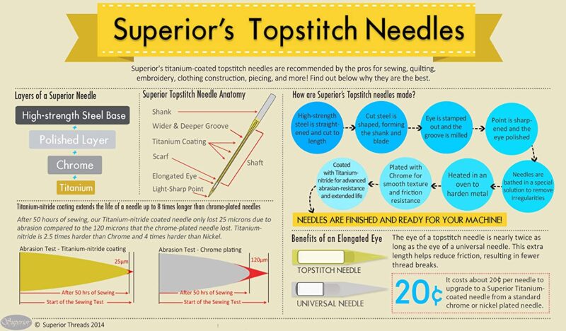 Superior Threads - Titanium-Coated Topstitch Needles #80/12 - Image 2